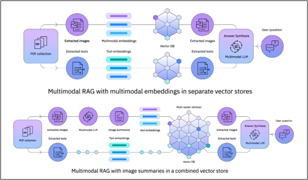 Multimodal RAG Architecture