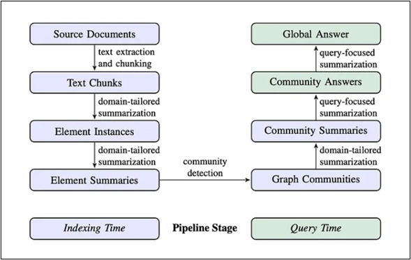 GraphRAG Pipeline Architecture