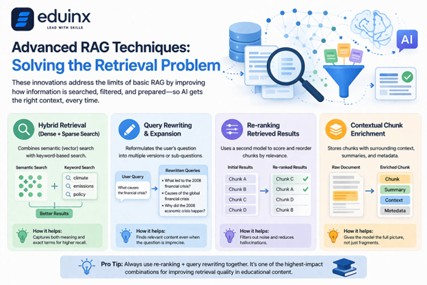 Advanced RAG Techniques