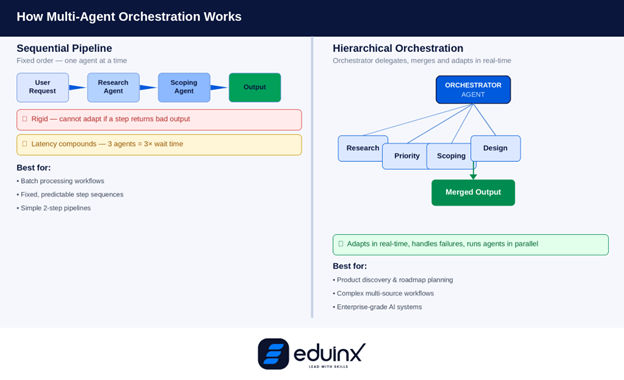 How Multi-Agent Orchestration Works