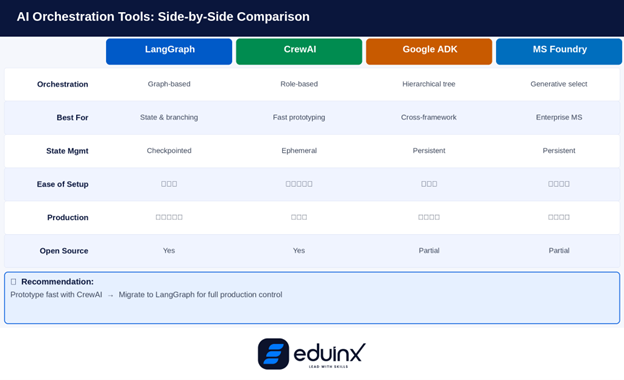 AI Orchestration Tools: Side-by-Side Comparison