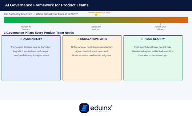 AI Governance Framework for Product Teams