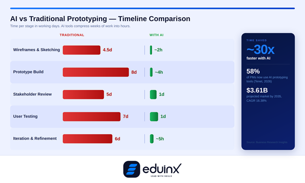 Timeline Comparison - Traditional vs AI Prototyping