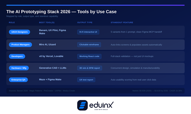 The AI Prototyping Stack 2026