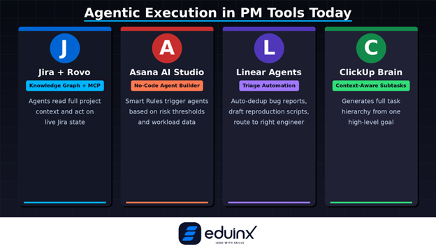 Agentic Execution in PM Tools Today