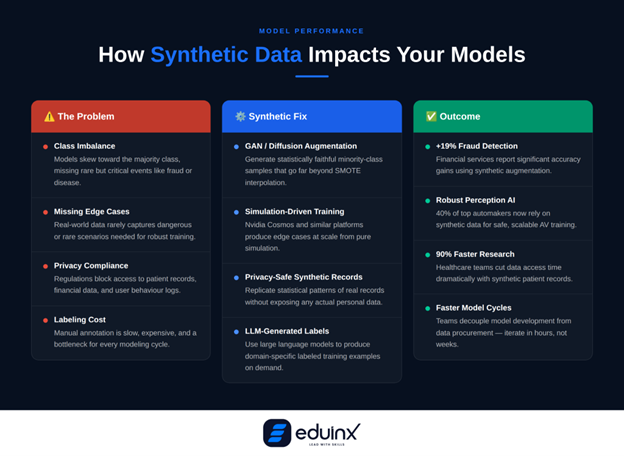How Synthetic Data Impacts Your Models