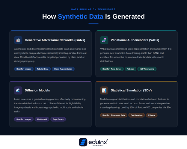 How Synthetic Data is Generated