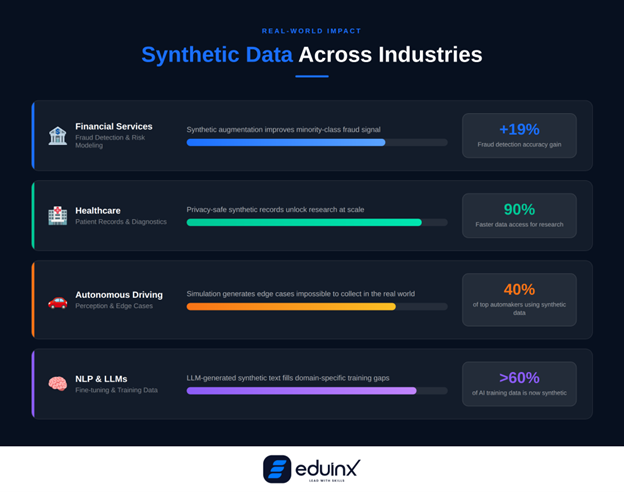 Synthetic Data Across Industries