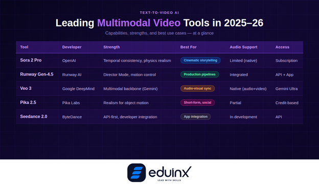 Leading Multimodal Video Tools
