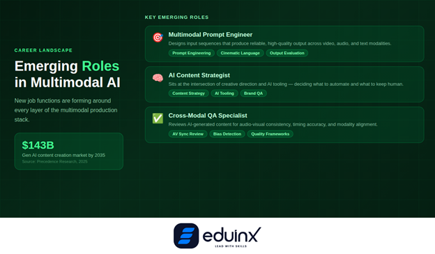 Emerging Roles in Multimodal AI