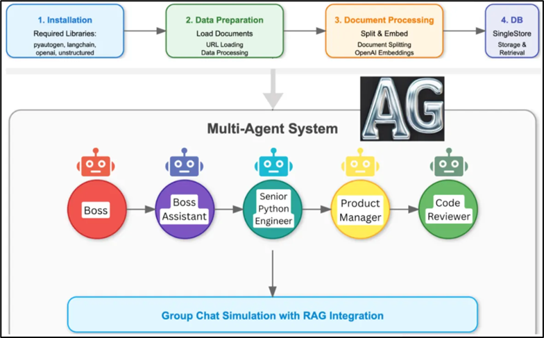 Multi-Agent System architecture with RAG integration