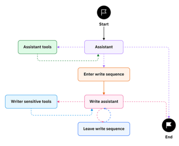 LangGraph workflow for agent orchestration