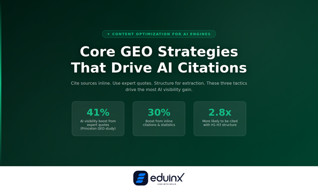 Core GEO Strategies That Drive AI Citations