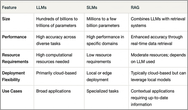 Feature Comparison of LLMs, SLMs, and RAG