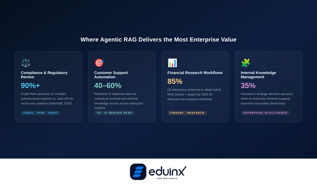 Enterprise Value delivered by Agentic RAG