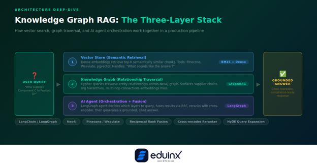 Multi-Agent System architecture with RAG integration