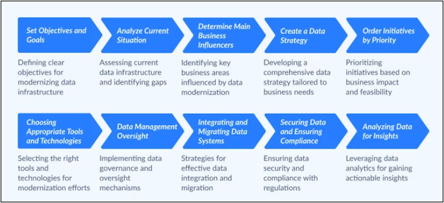 Steps to implement a modern data infrastructure