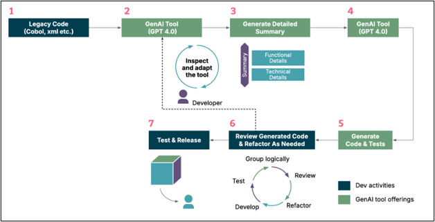Using Gen AI to implement business system integration