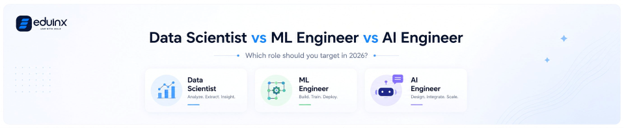 Data Scientist vs ML Engineer vs AI Engineer 2026
