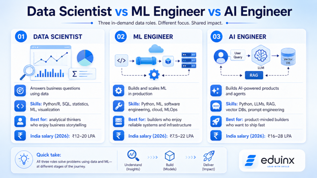 Data Scientist vs ML Engineer vs AI Engineer Comparison