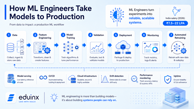 How ML Engineers Take Models to Production Workflow