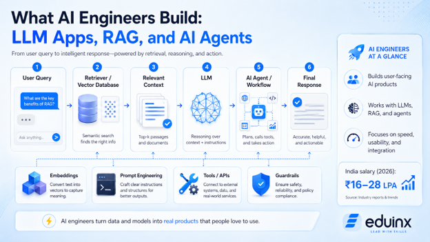 What AI Engineers Build Workflow