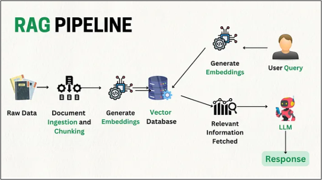 RAG Pipeline Flowchart