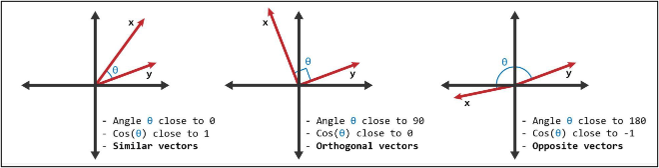 Cosine Similarity Angles Representation