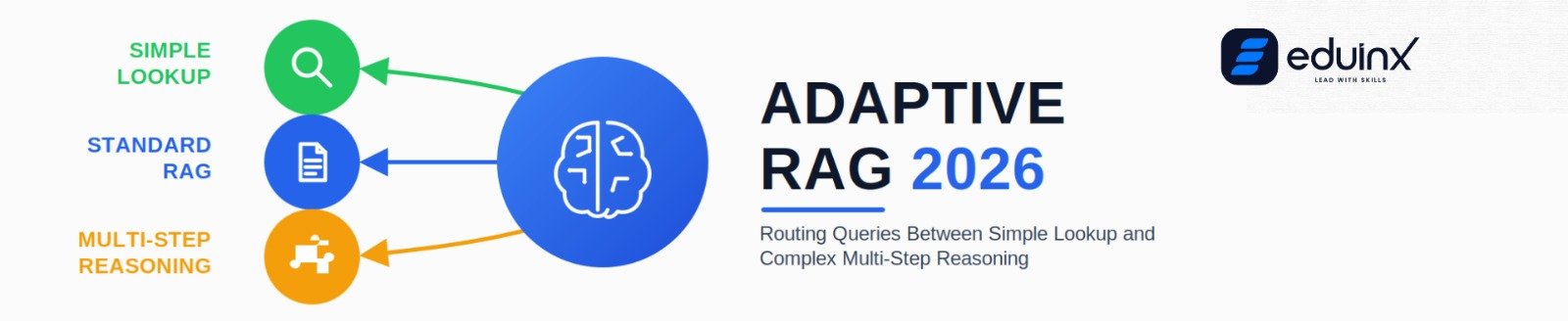 Adaptive RAG 2026: Routing Queries Between Simple Lookup and Complex Multi-Step Reasoning