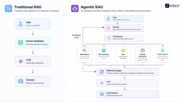 Traditional RAG vs Agentic RAG