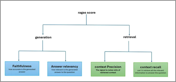 RAGAS Score Diagram