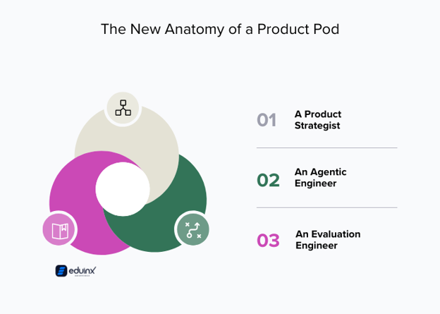 The New Anatomy of a Product Pod
