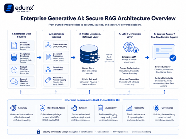 Enterprise Generative AI Feature