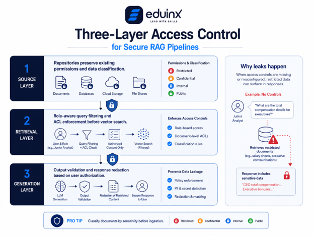 Enterprise Generative AI Secure RAG Architecture Overview