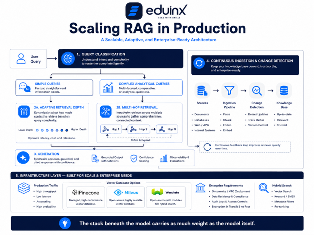 Three-Layer Access Control for Secure RAG Pipelines