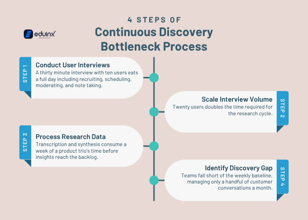 Continuous Discovery Bottleneck Process