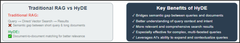 Traditional RAG vs HyDE Key Benefits