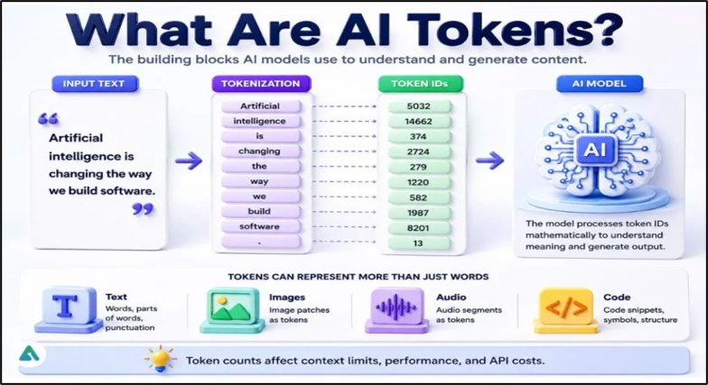 What Are AI Tokens?