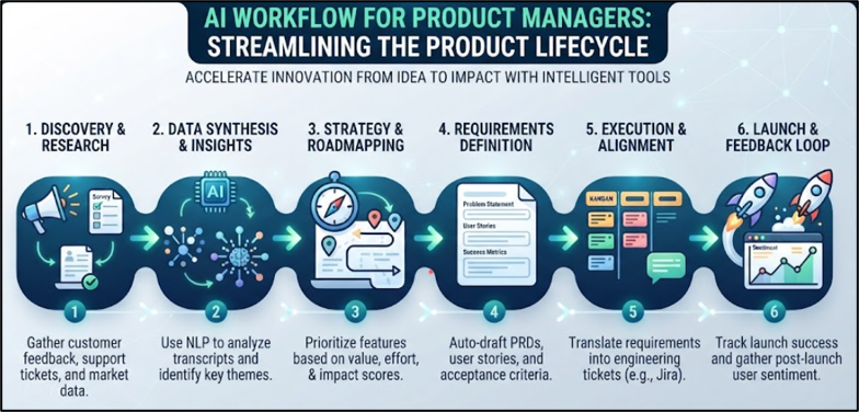 AI Workflow for Product Managers