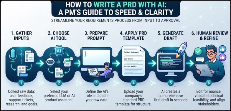 How to Write a PRD with AI