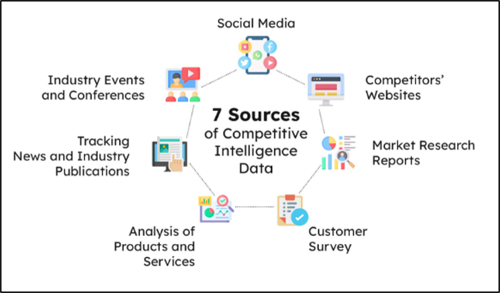 7 Sources of Competitive Intelligence Data