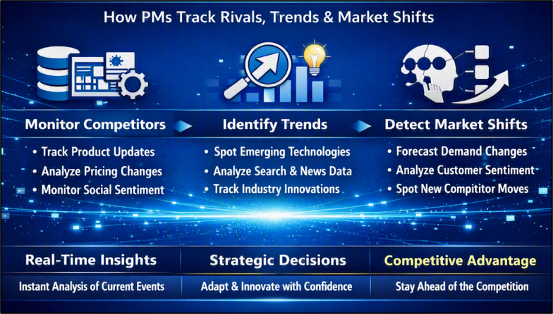 How PMs Track Rivals, Trends & Market Shifts