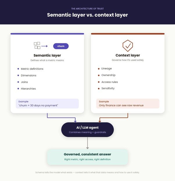 Semantic layer vs. context layer