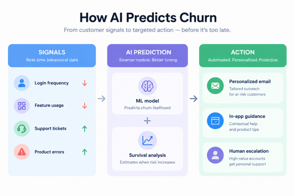 How AI Predicts Churn: The 3-Layer Model
