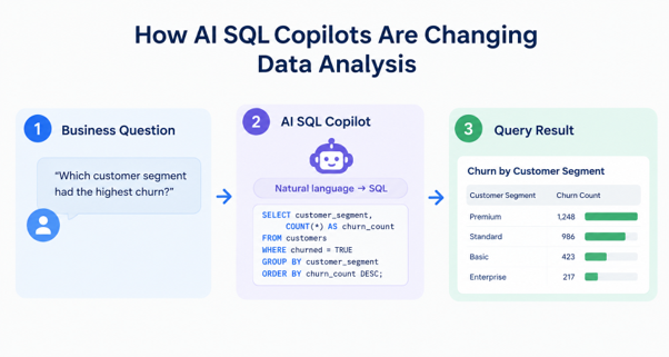 How AI SQL Copilots Are Changing Data Analysis