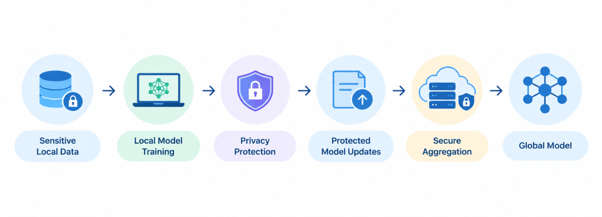 Federated Learning and Differential Privacy Architecture
