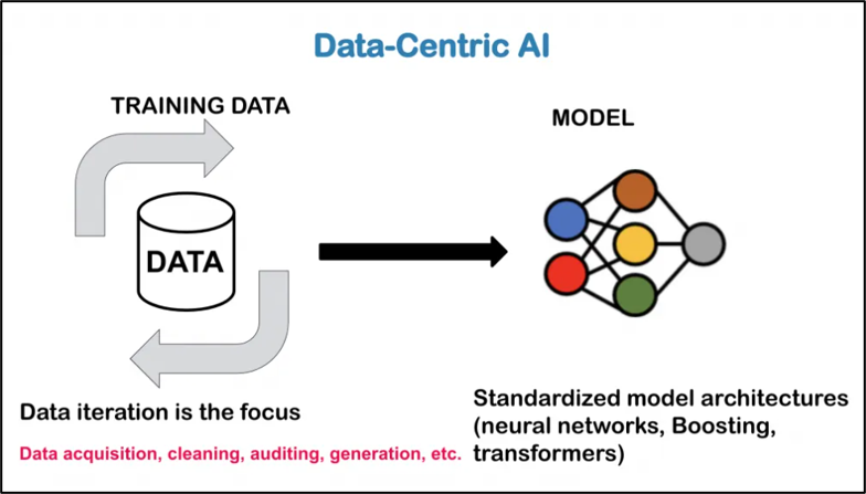 Data-Centric AI