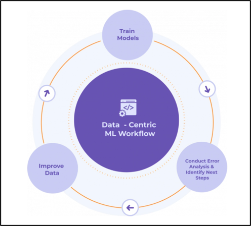 Data-Centric ML Workflow