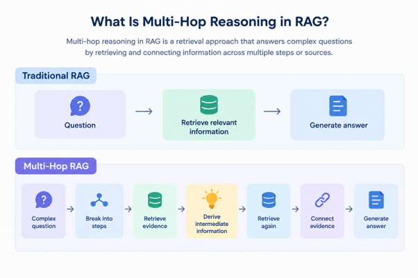 What Is Multi-Hop Reasoning in RAG - Traditional vs Multi-Hop