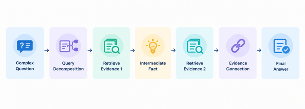 Retrieval Chain Process in RAG